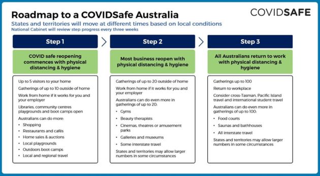 Sa Coronavirus Restrictions To Ease From 11 May 2020 What S On For Adelaide Families Kidswhat S On For Adelaide Families Kids